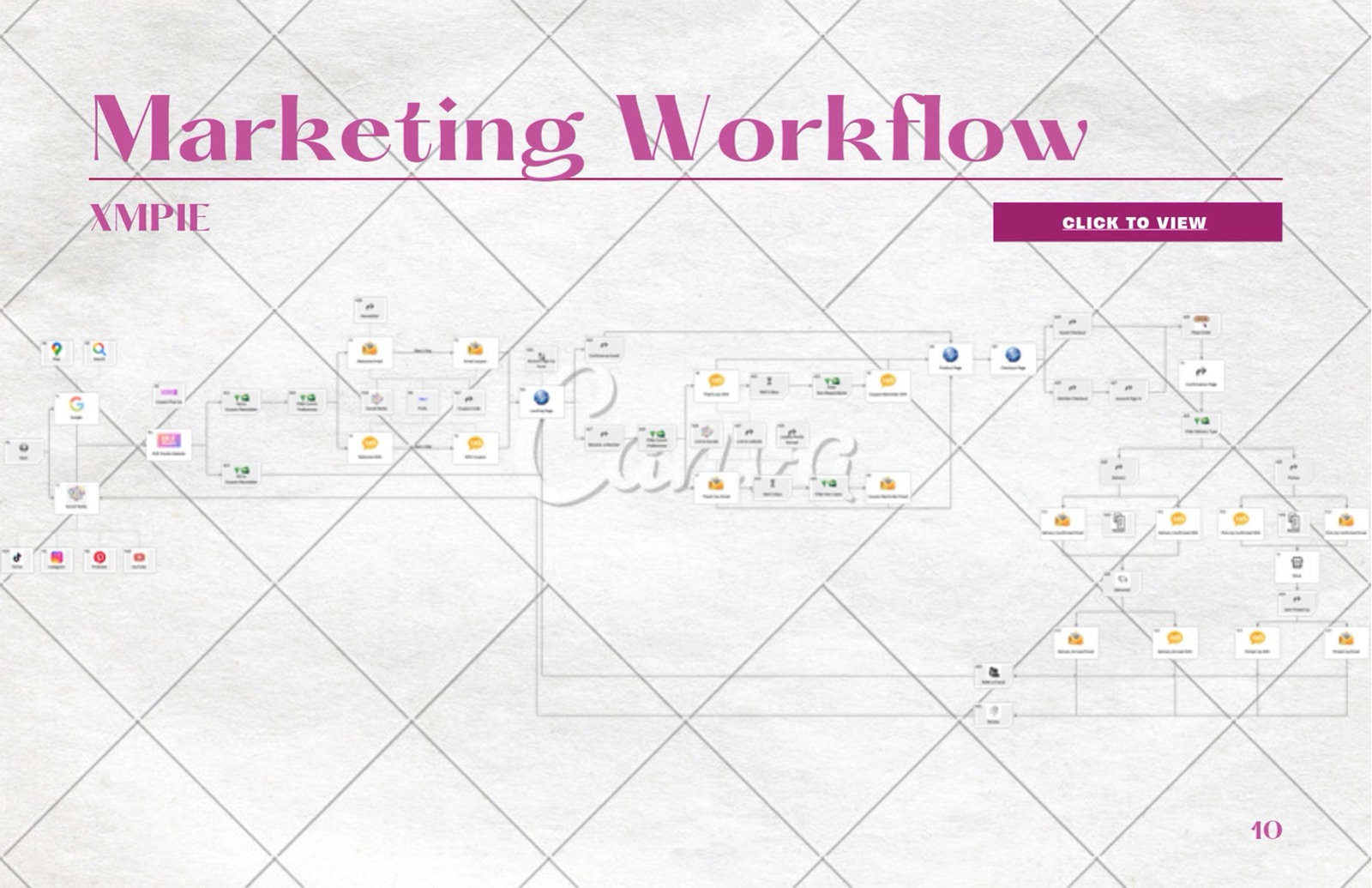 Marketing workflow diagram